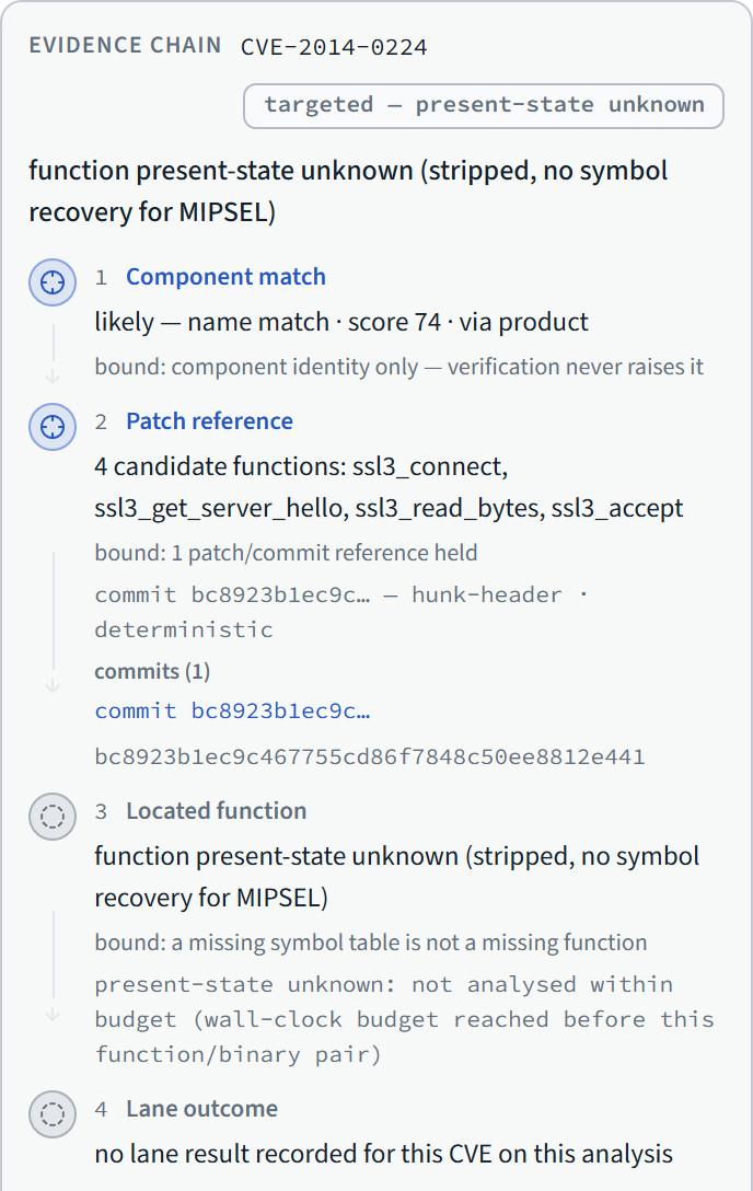 Evidence chain: component match, patch reference with candidate functions, located function with unknown state, no lane result