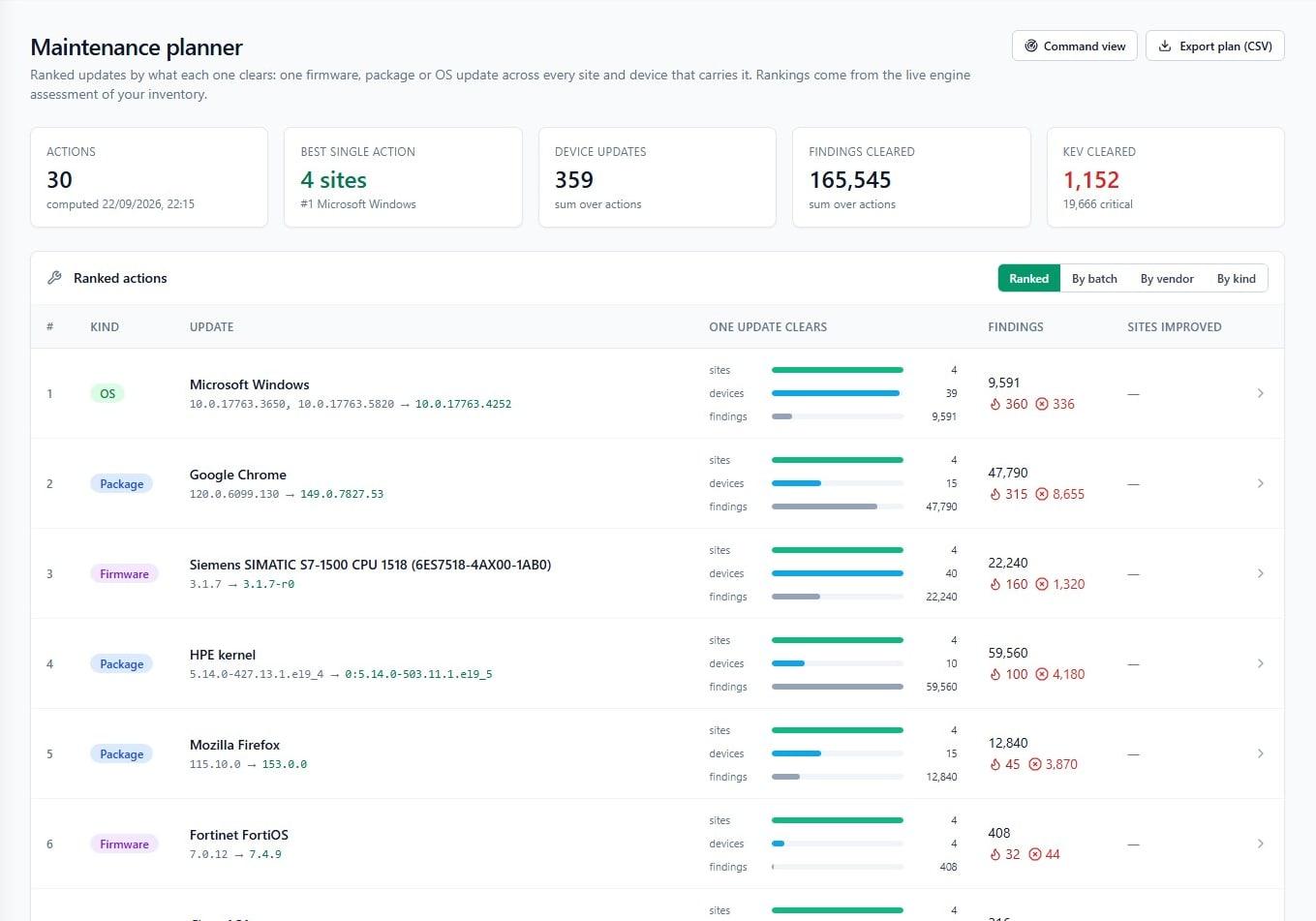 Maintenance planner listing ranked updates with the sites, devices and findings each one clears