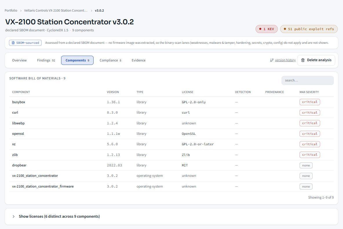 Components tab of an SBOM-only product listing nine components with licence and maximum severity