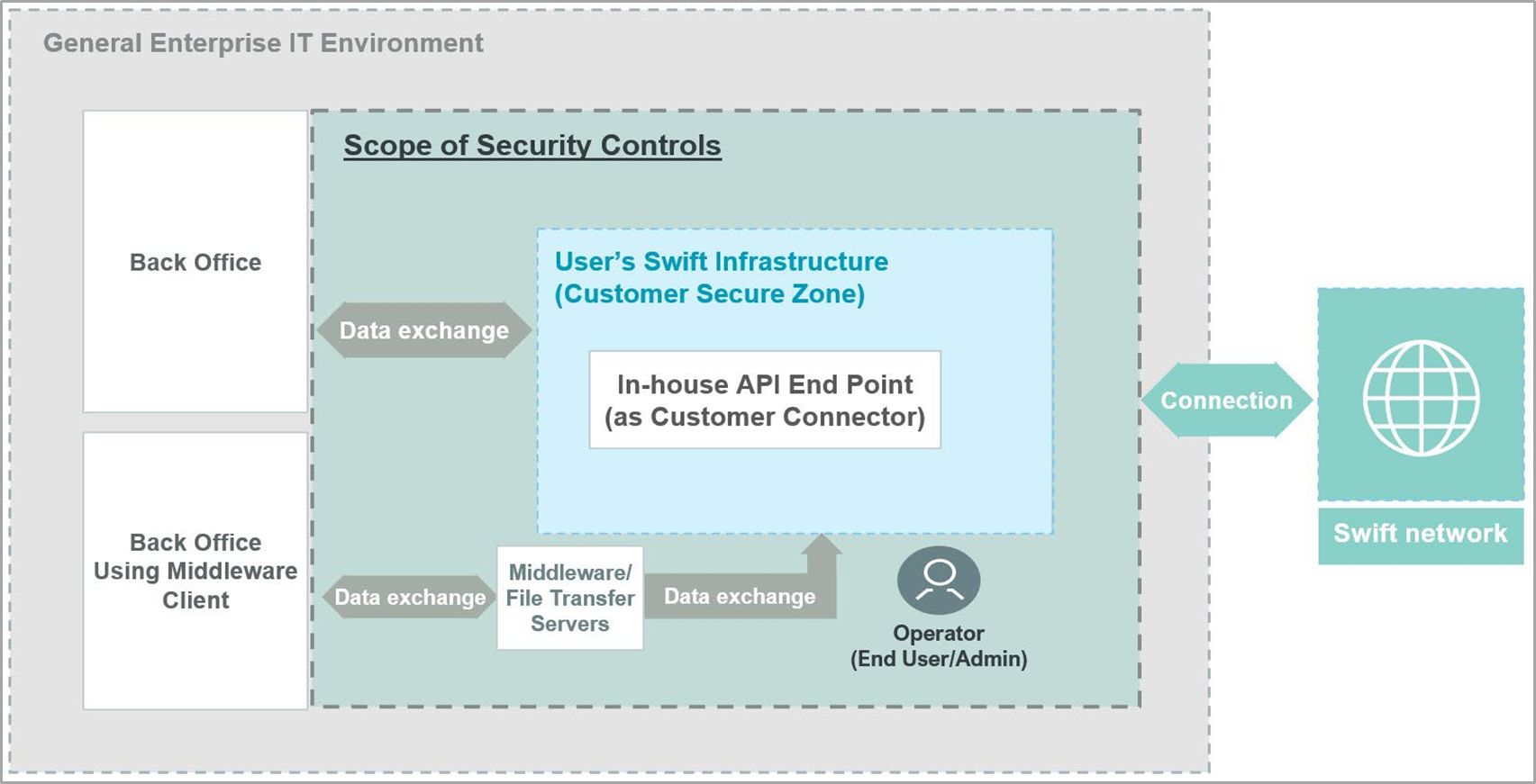 SWIFT Architecture A4